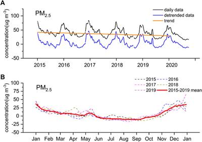 Monitoring the impact of the COVID-19 lockdown on air quality in Lanzhou: Implications for future control strategies